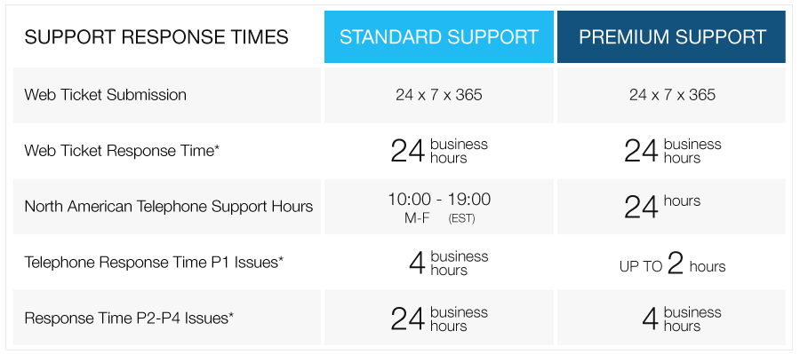 netsuite-magento-support-response-time