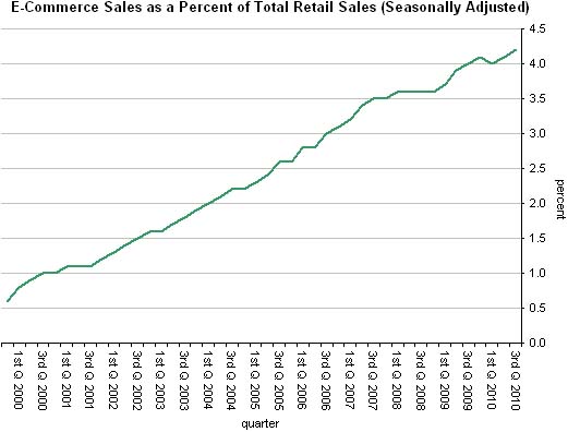 E-Commerce Statistics