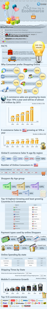 HowBigIsE-CommeceInfographic How Big Is E-Commerce Infographic
