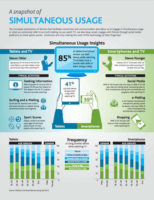 Simultaneous Usage Simultaneous Usage