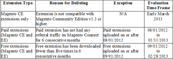 Magento Development Delisting Criteria