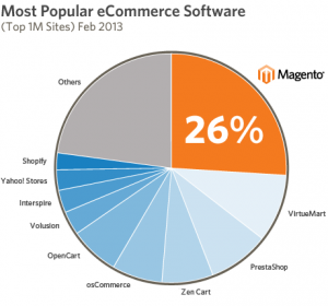 magento e-commerce