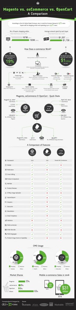 Magento CMS comparison chart