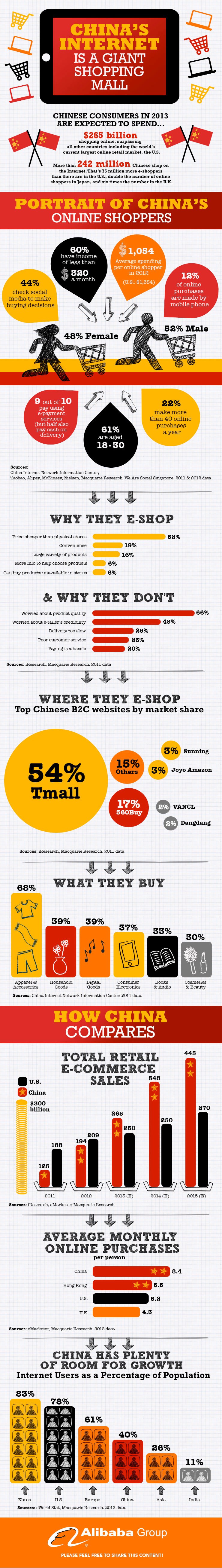 China Online Shopping Infographic