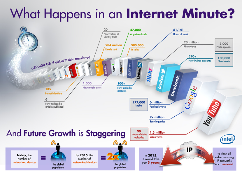 Internet Usage