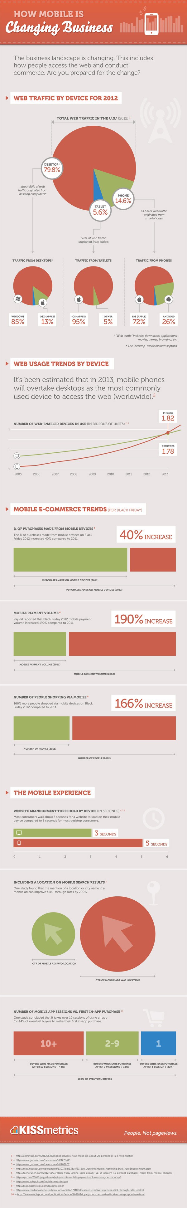 Changing Face of mobile eCommerce Changing Face of mobile eCommerce