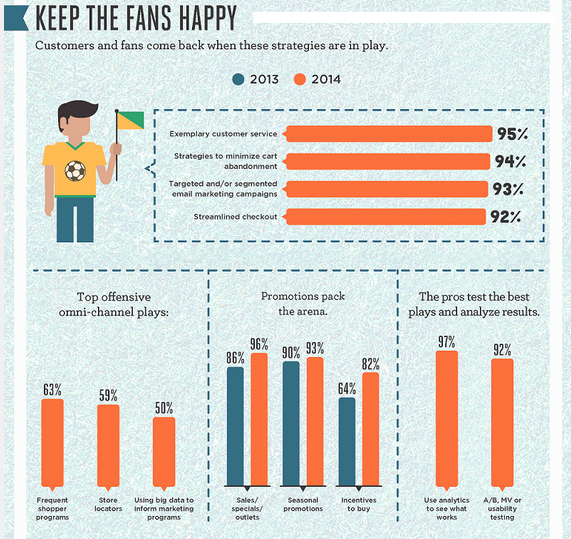 E-commerce World Cup - Keep the Fans Happy