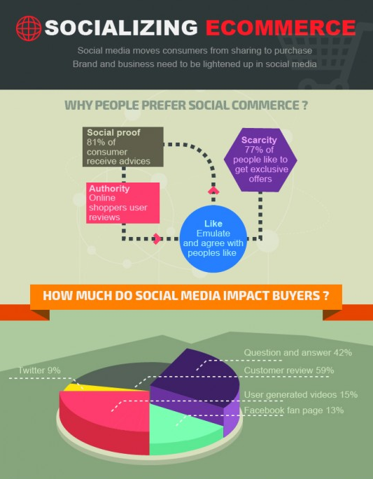 Socializing E-Commerce