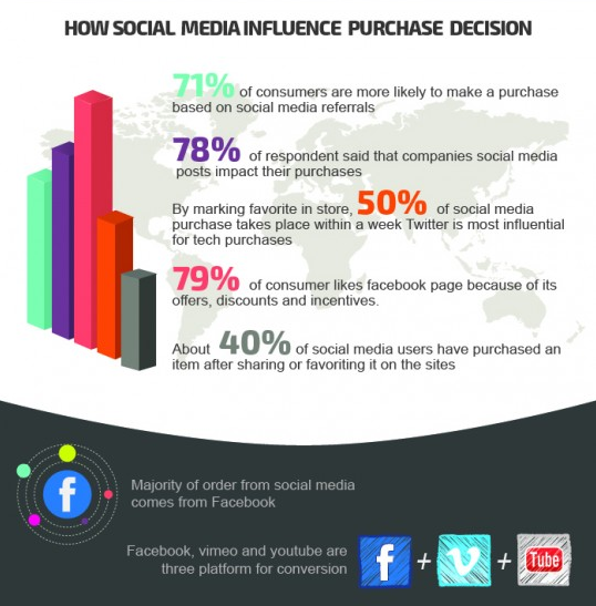 Influence of Social Media on Sales