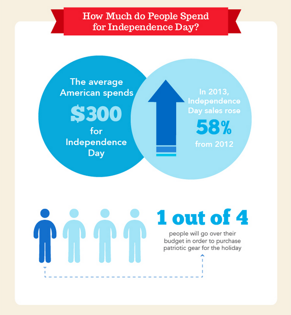 What Are People Spending On?