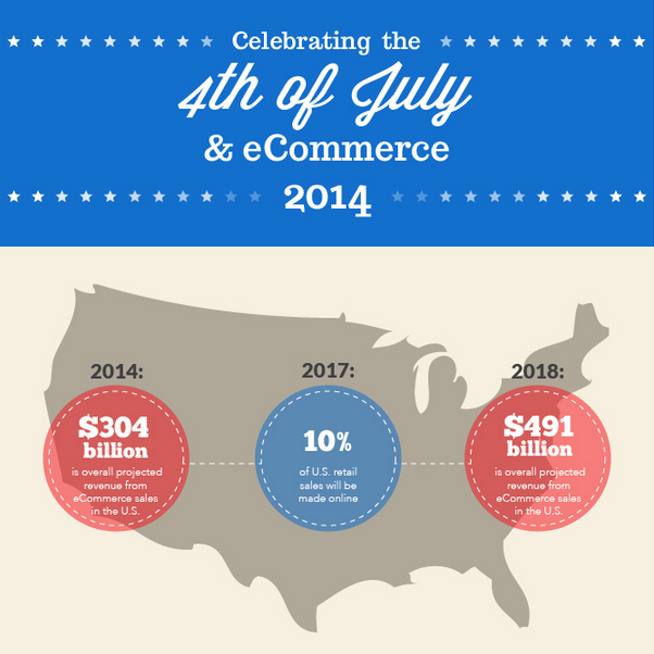 Fourth of July E-Commerce