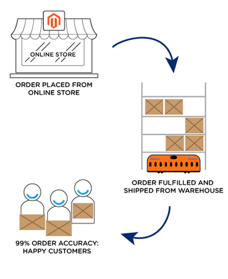 magento quiet logistics connector