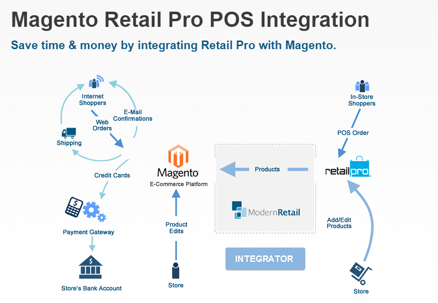 magento retailpro connector